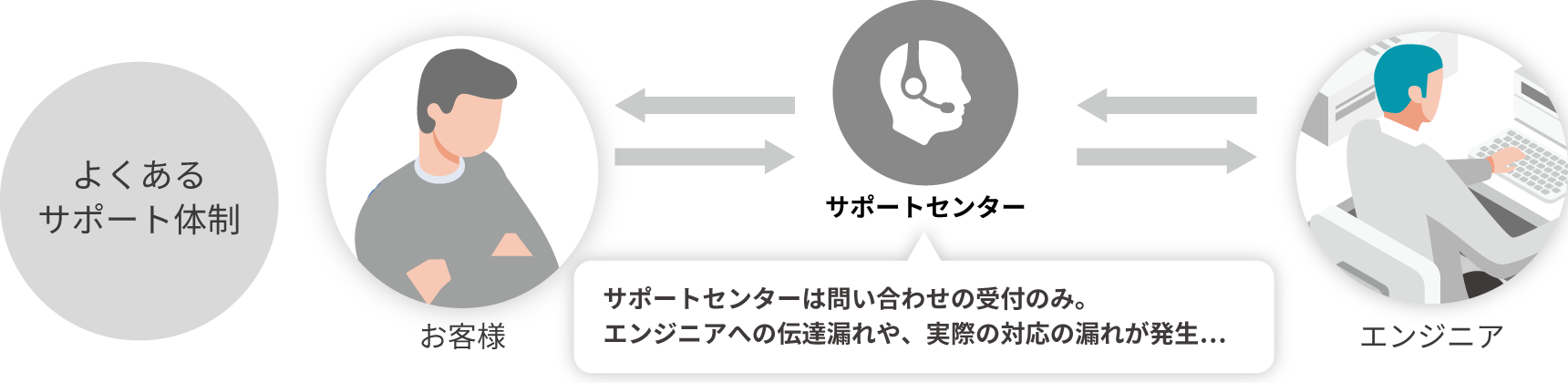 よくあるサポート体制