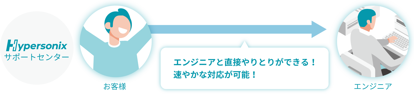 Hypersonixサポートセンター