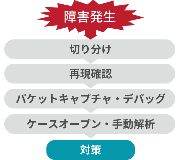 トラブルシューティング：従来の無線LAN
