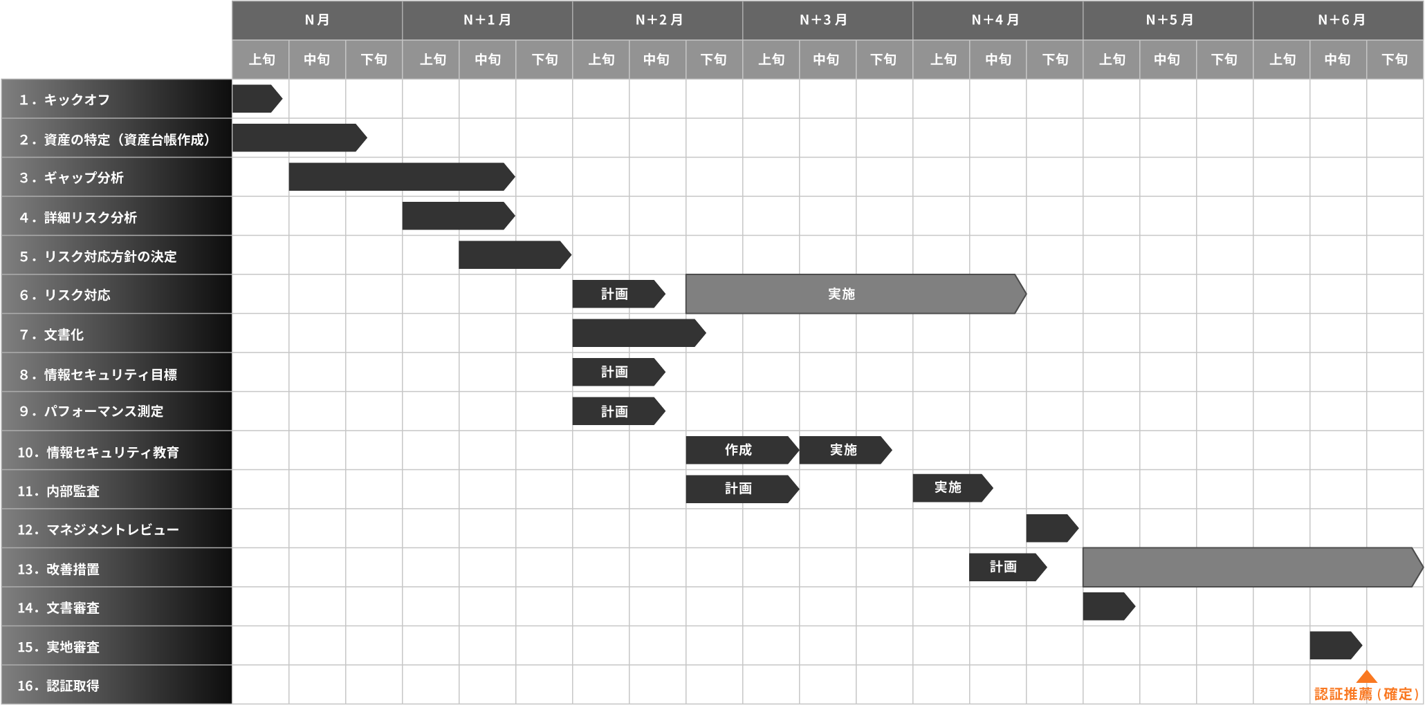 ISMS取得スケジュール例