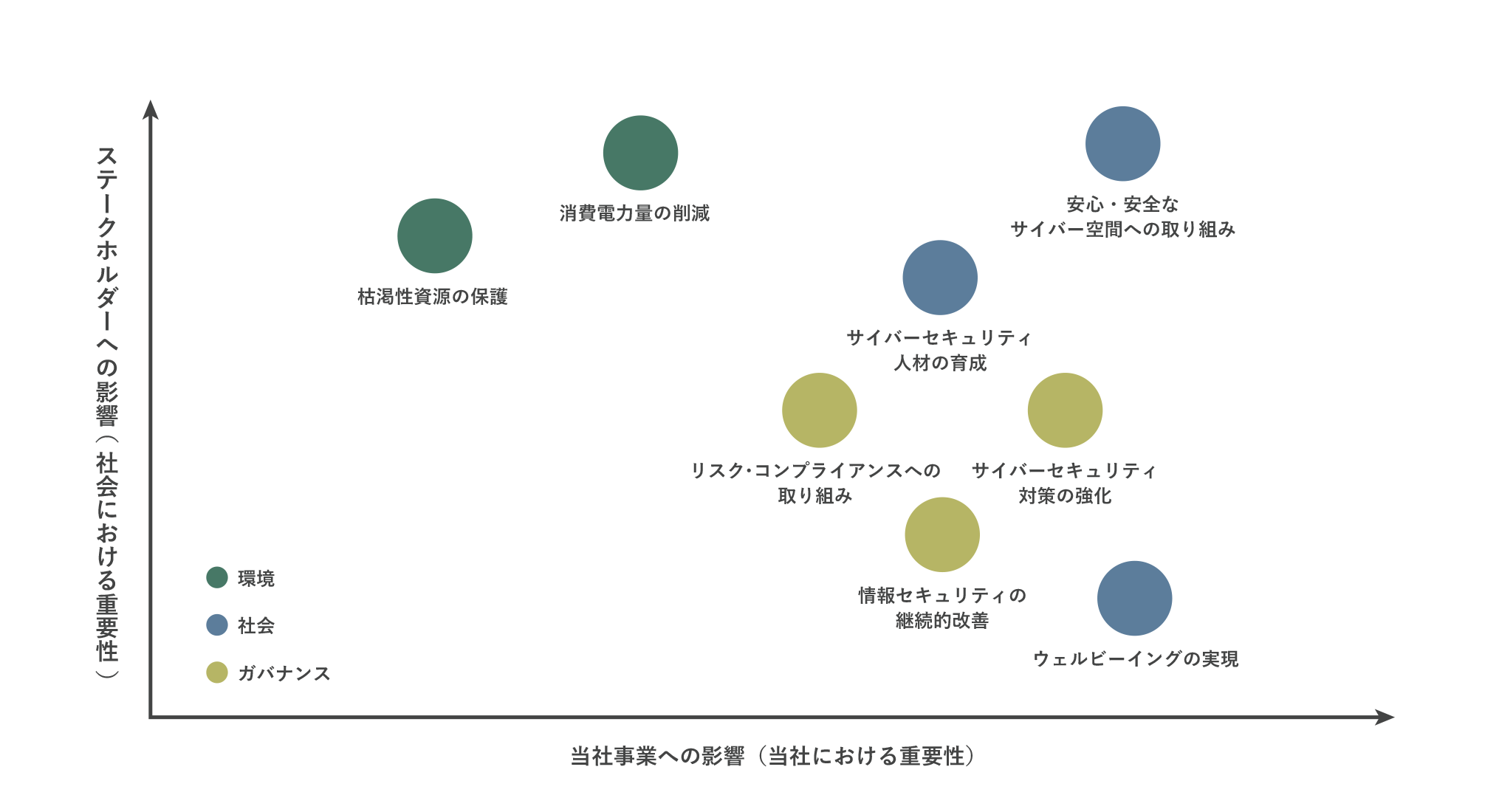 網屋のマテリアリティ