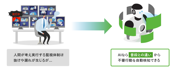 膨大なログデータから普段のログパターンを機械的に学習。