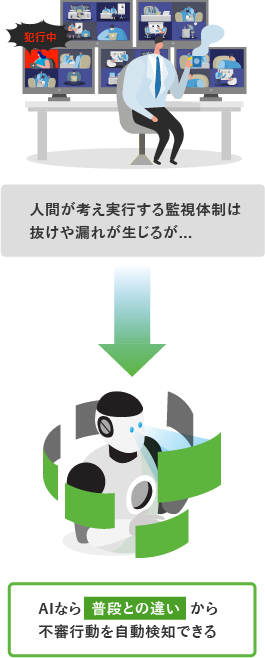 膨大なログデータから普段のログパターンを機械的に学習。