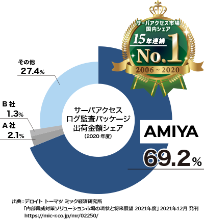 市場シェアグラフ