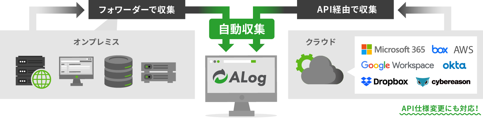 ALogのログ収集システムの図解