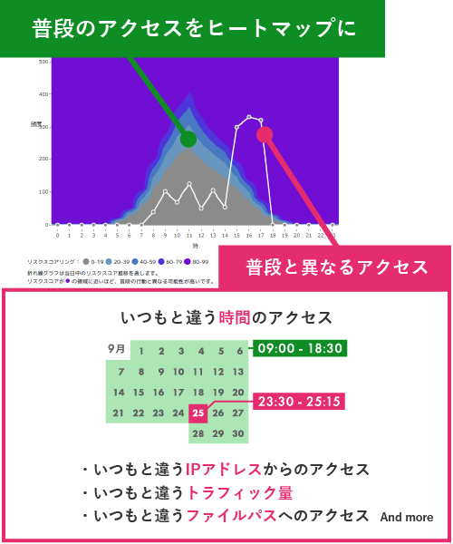 ヒートマップ化された普段のアクセス・普段と異なるアクセスの様子