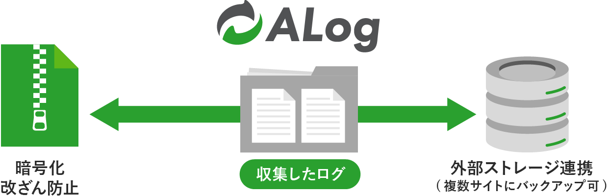 暗号化対応・安全な長期ログ保管