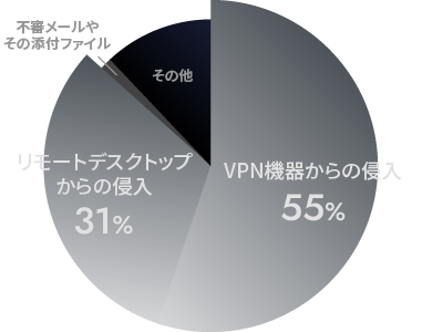 ランサムウェアの侵入経路