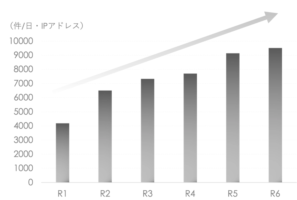 脆弱性探索行為の推移