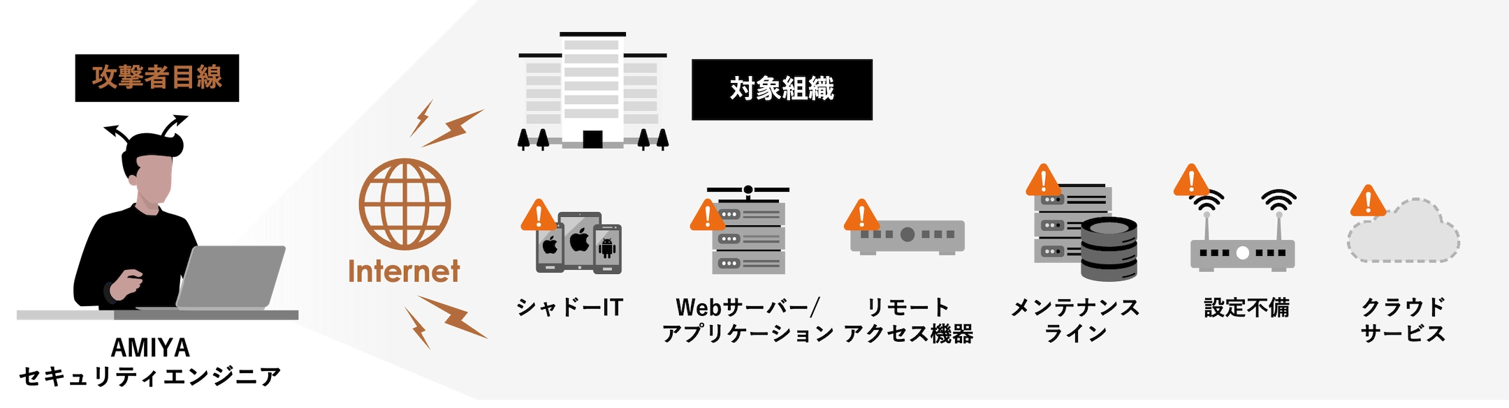 サイバー攻撃者と同じ目線で資産のリスクを発見