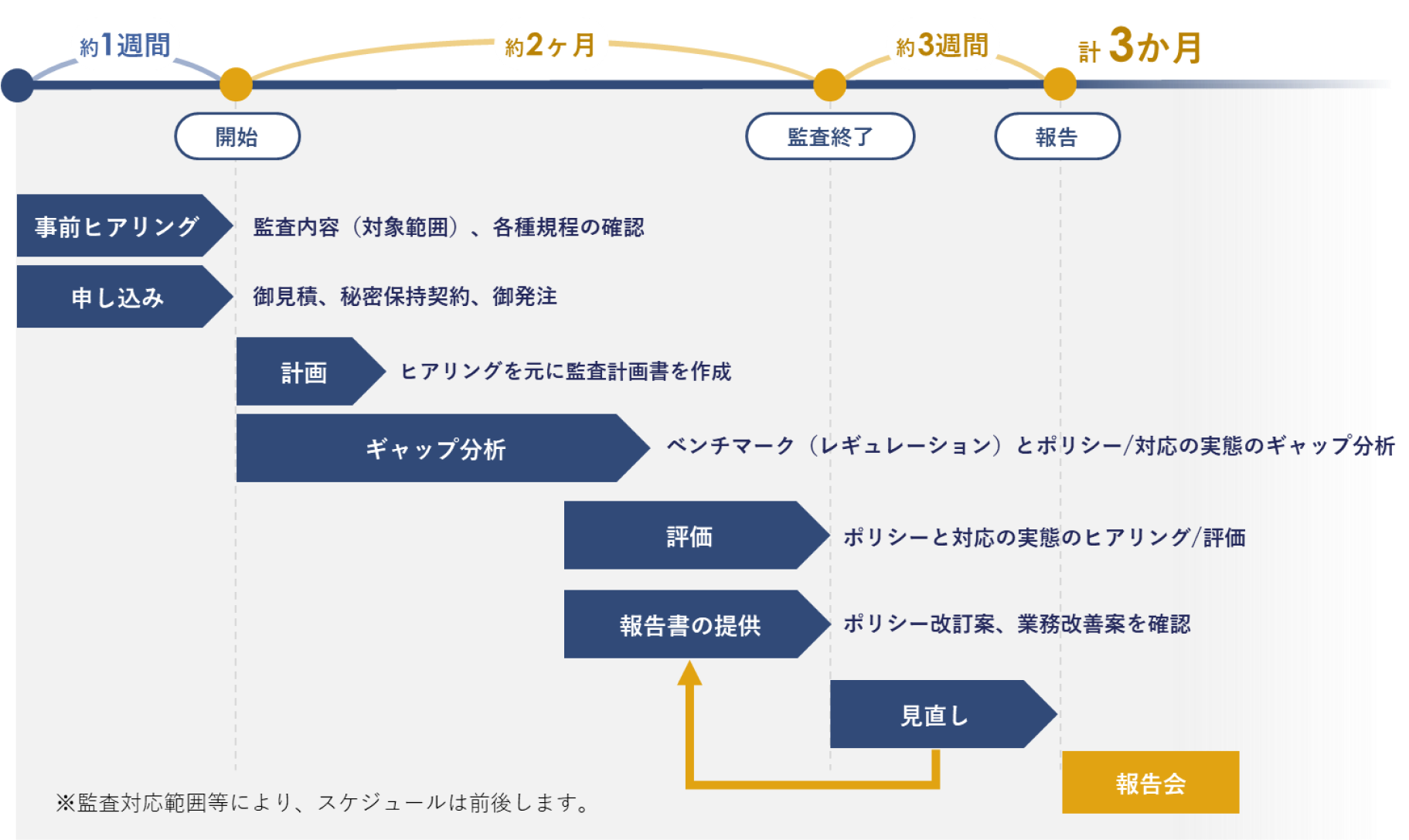セキュリティ監査実施の流れ