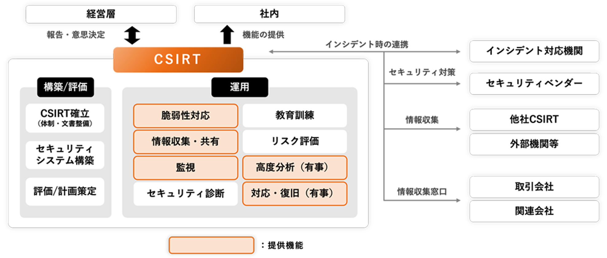 CSIRTの組織図を表す図