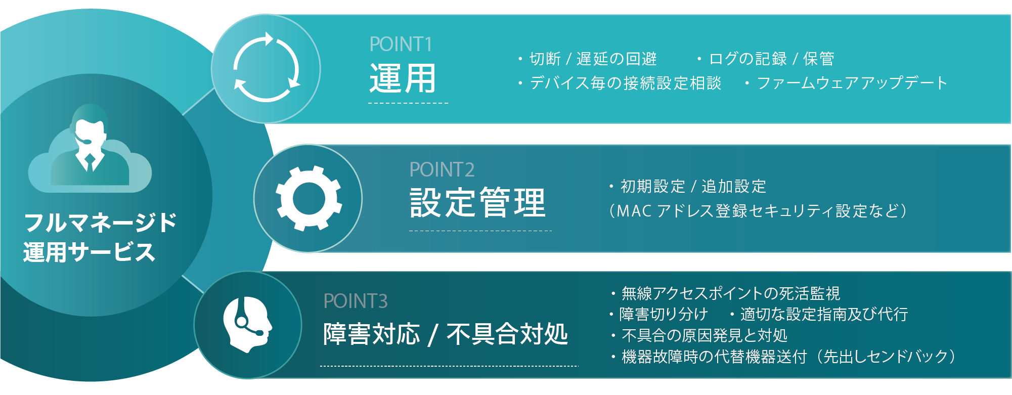 フルマネージド運用サービス