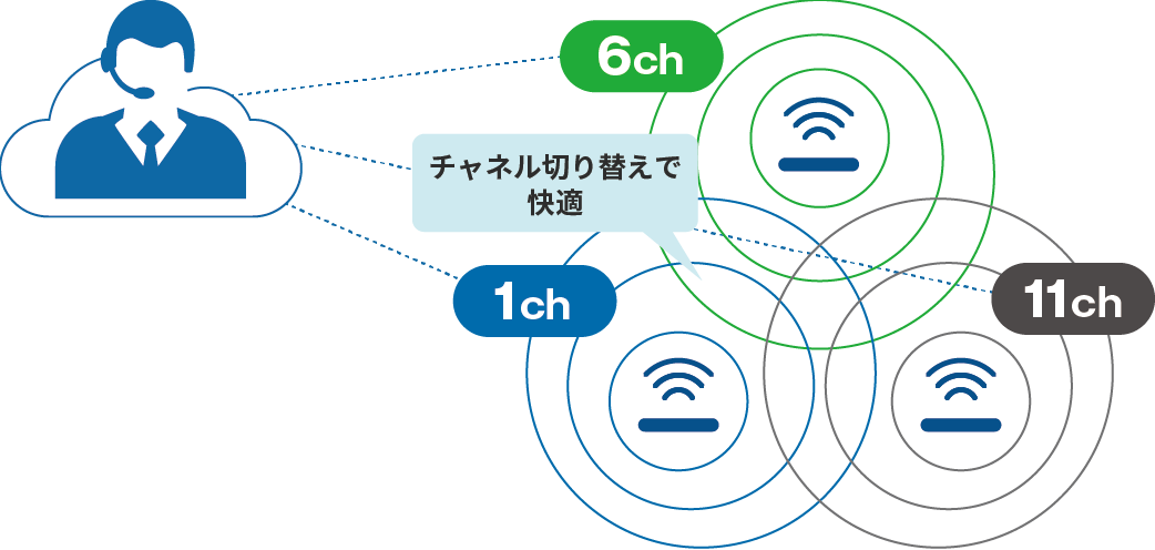 フルマネージド運用サービス
