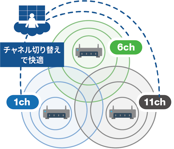 電波チャネルを個別設定