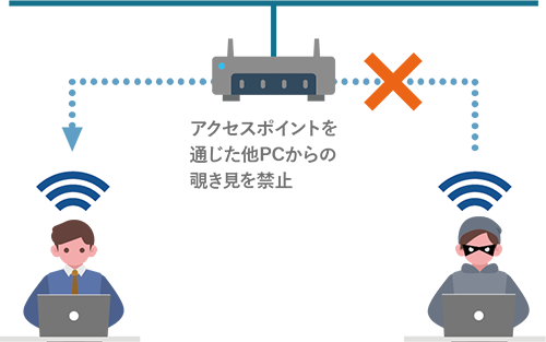 アクセスポイントを通じたPCののぞき見を防止！