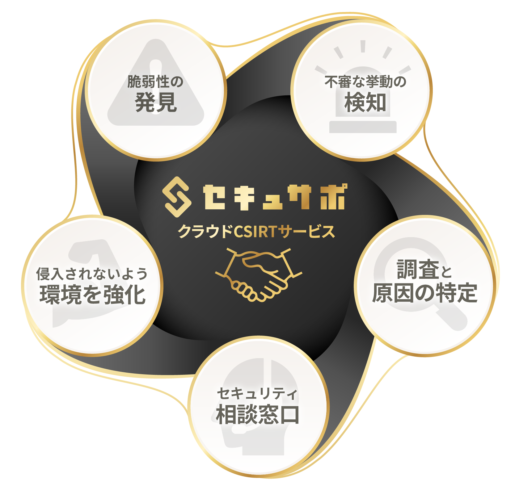 セキュサポ クラウドCSIRTサービス