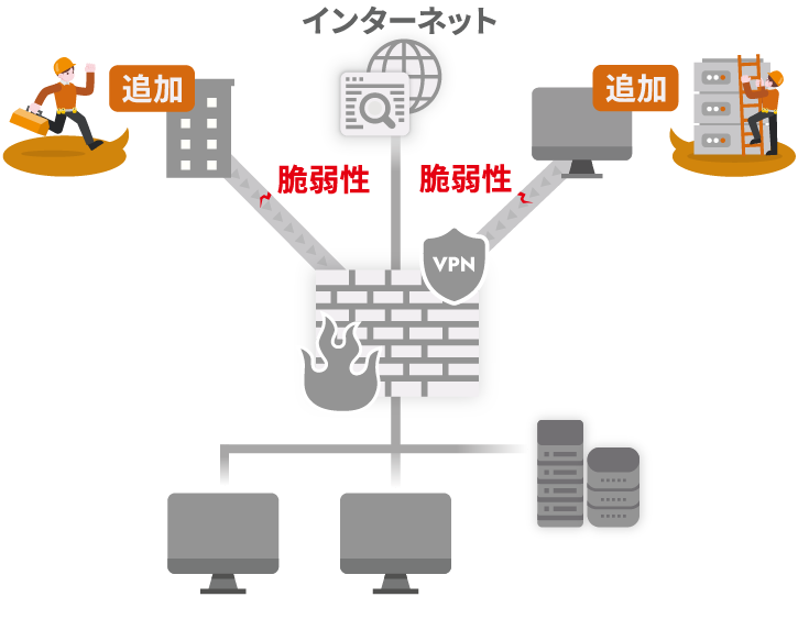 従来のネットワークセキュリティ図