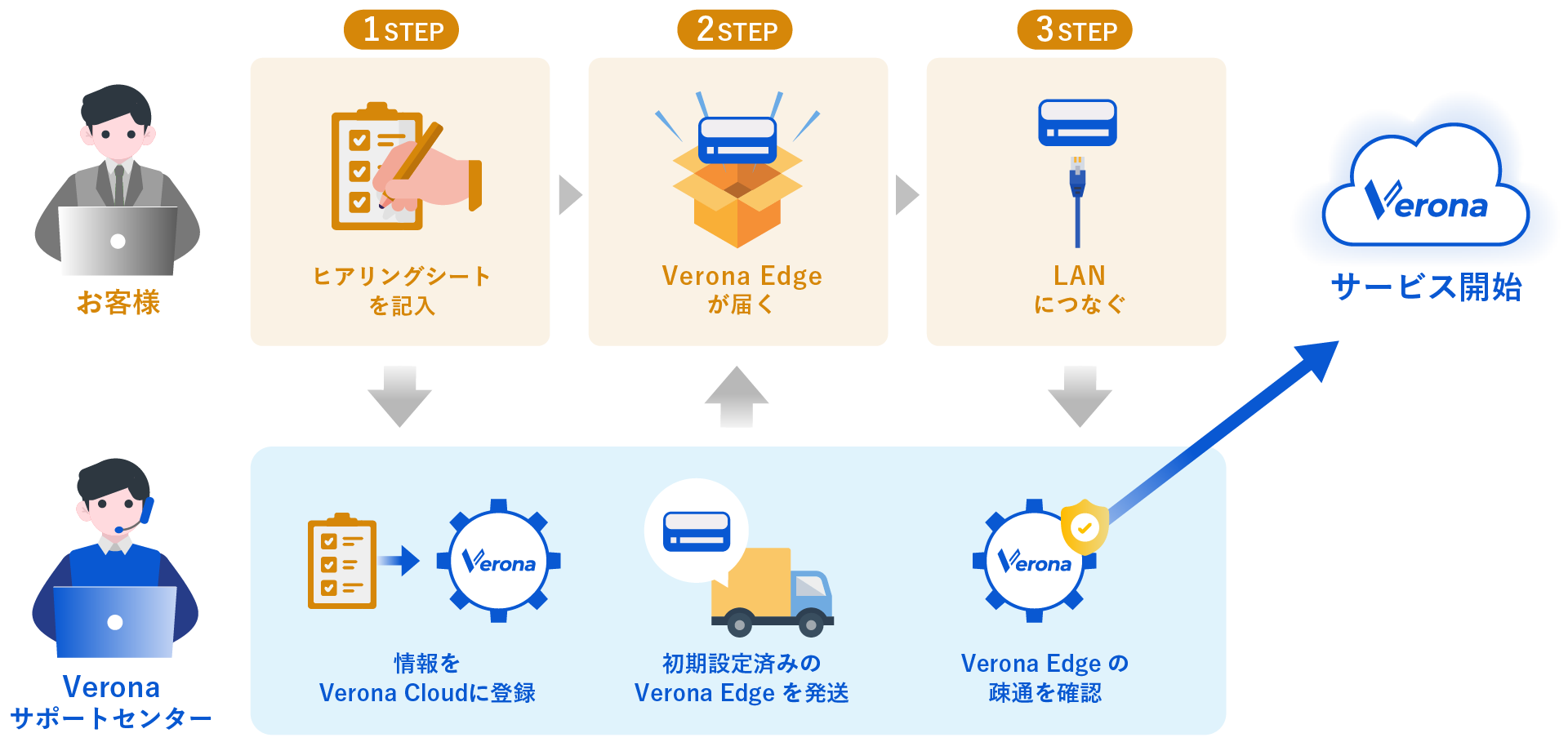 Verona ご導入の流れ