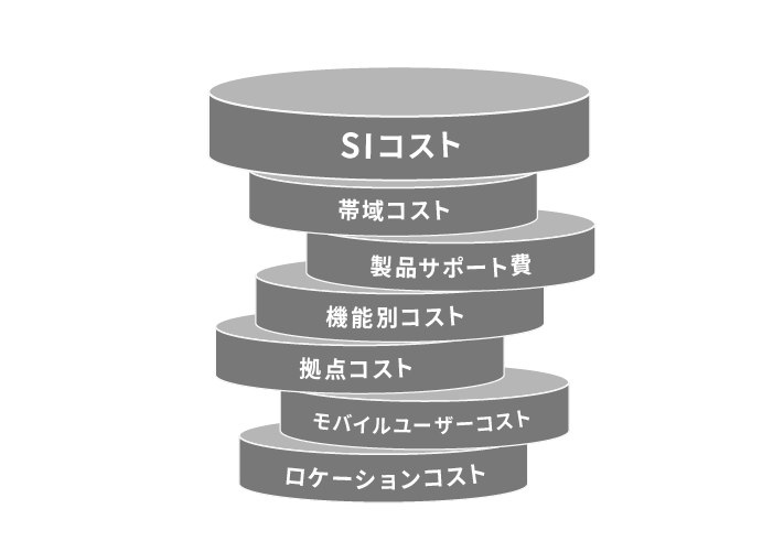 コストがむずかしい