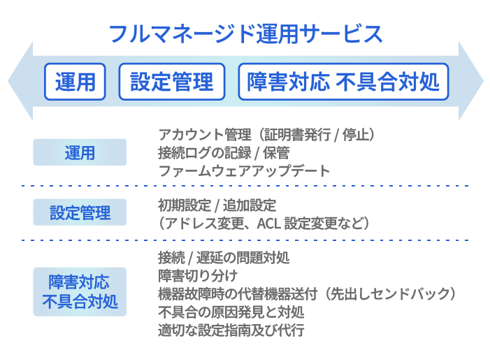 運用負荷 “ゼロ”