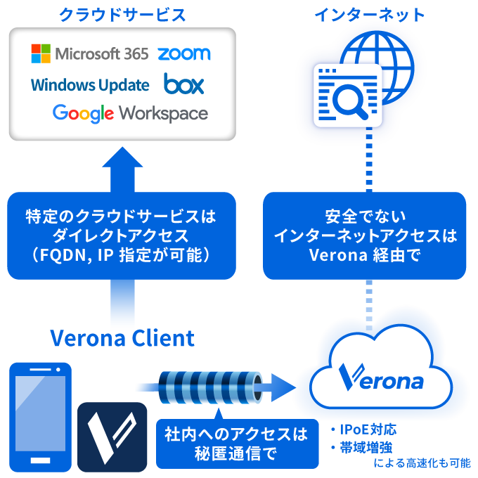 トラフィックの増加に柔軟に対応 図