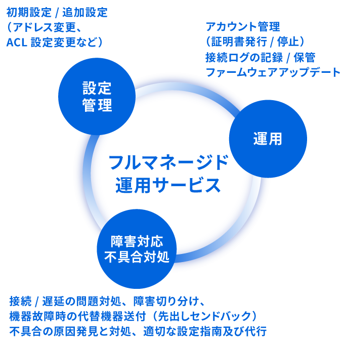 全通信にセキュリティを担保 図
