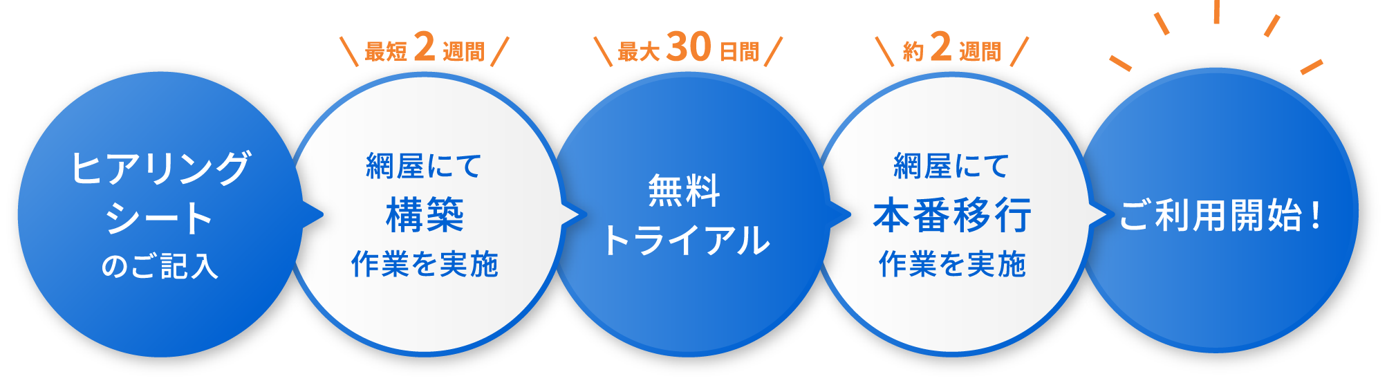 Verona ご導入の流れ