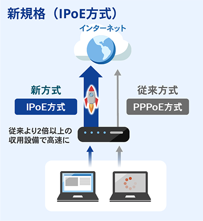 新規格（IPoE方式）