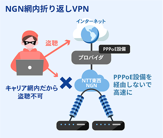 NGN網内折り返しVPN 