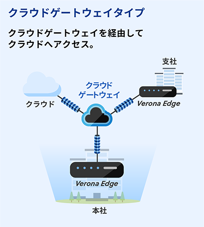 クラウドゲートウェイタイプ