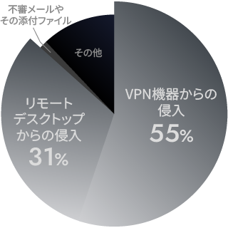 ランサムウェアの侵入経路グラフ