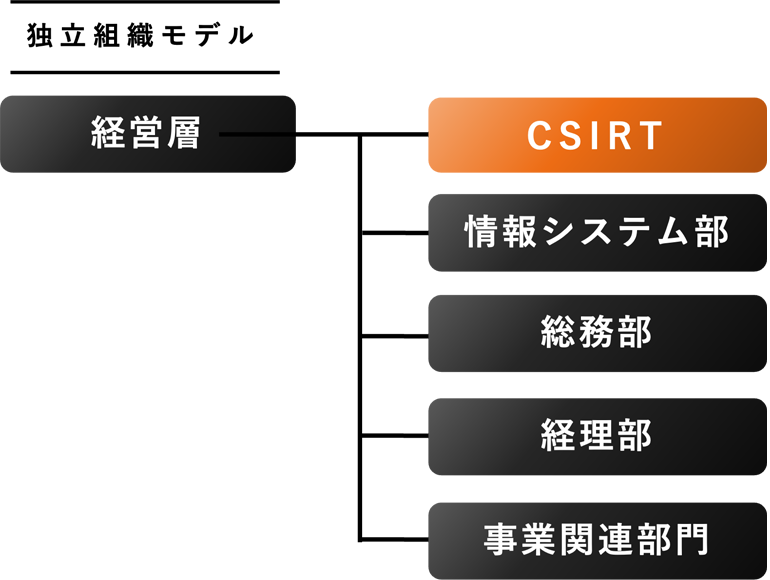 独立組織モデル