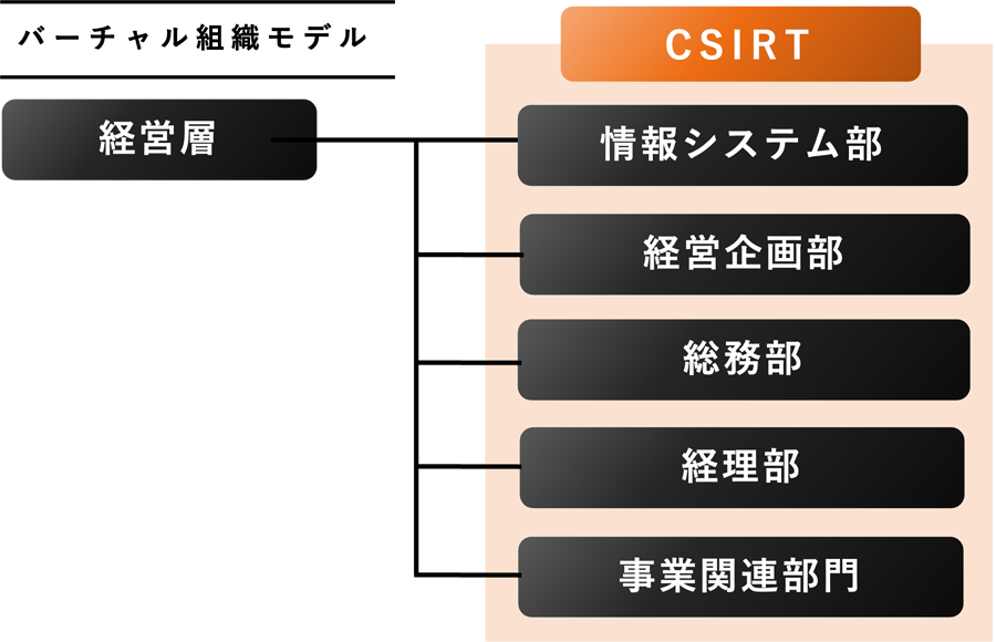 バーチャル組織モデル