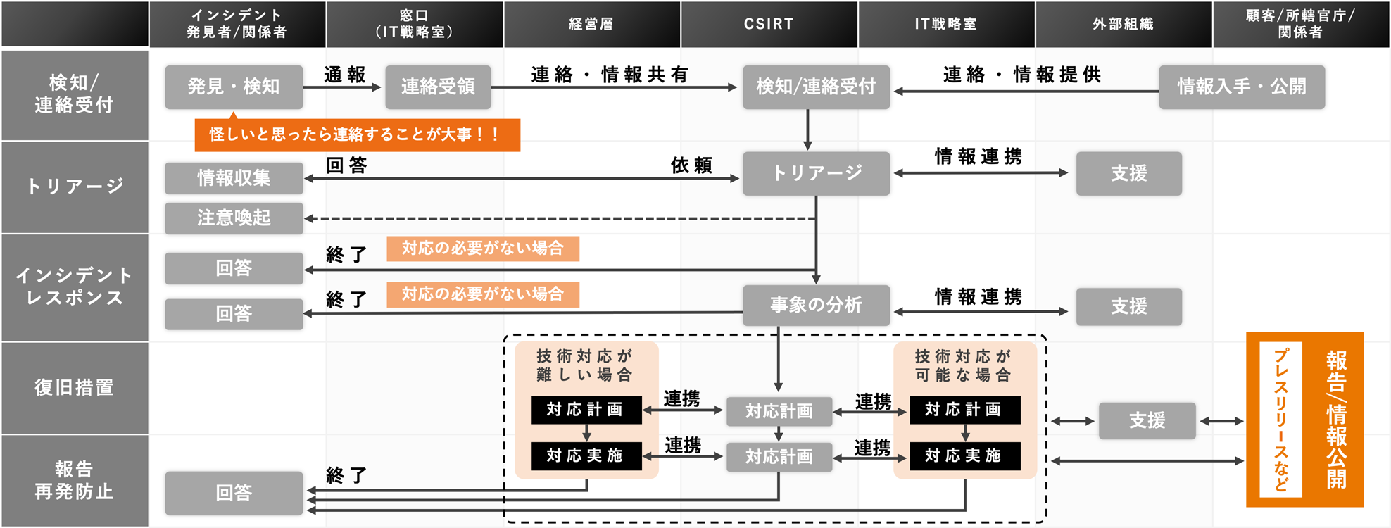 インシデント対応フロー図
