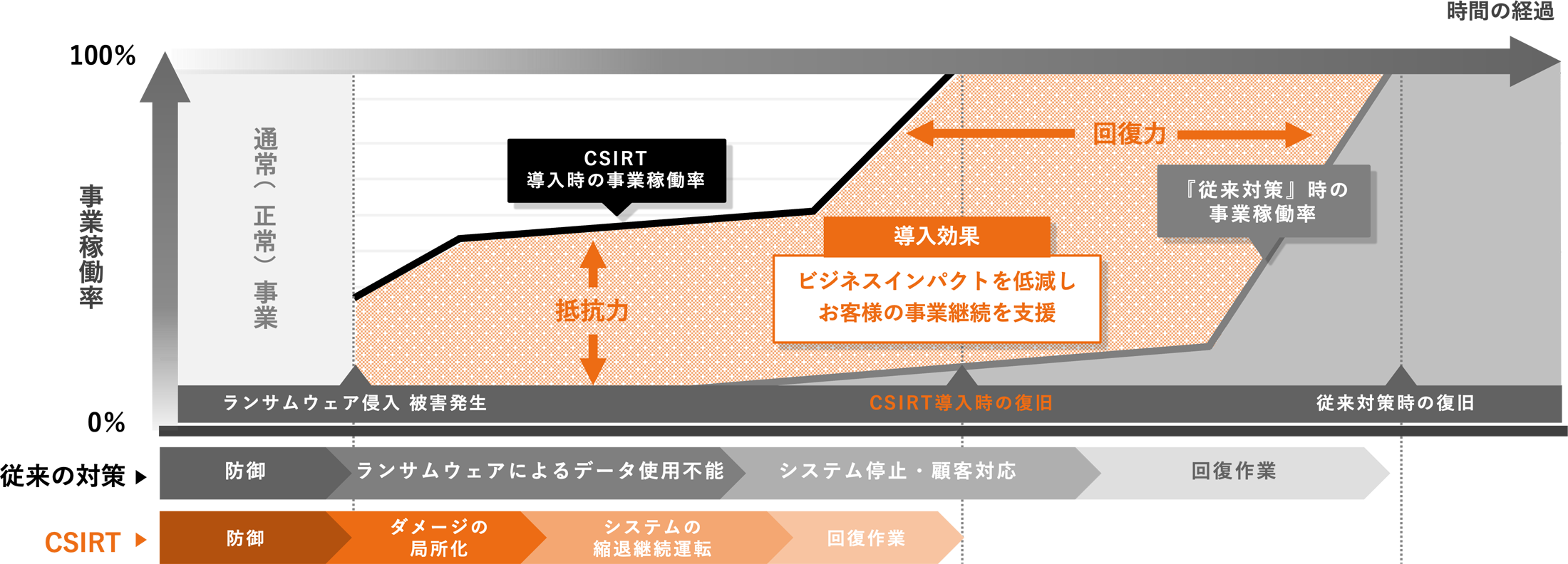 CSIRTの効果を表す図