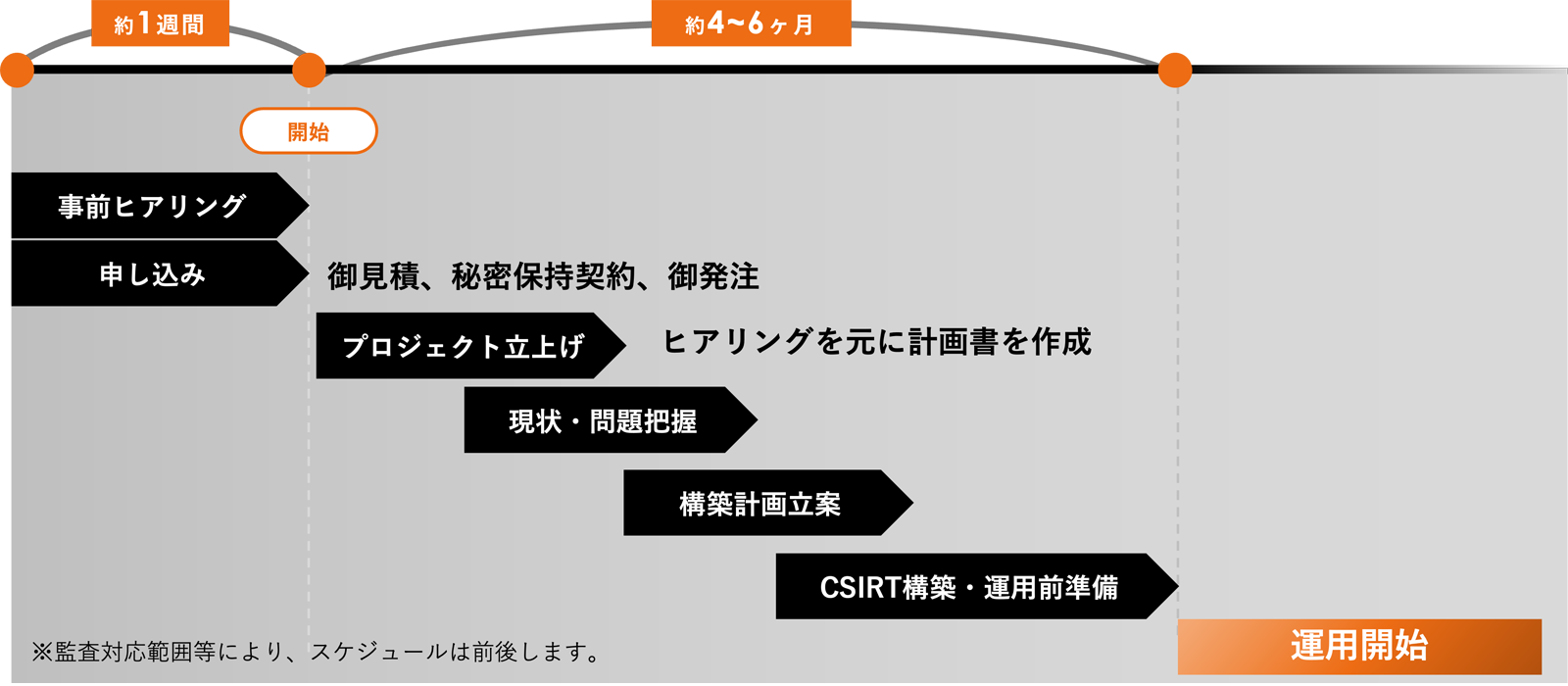 CSIRT構築スケジュール