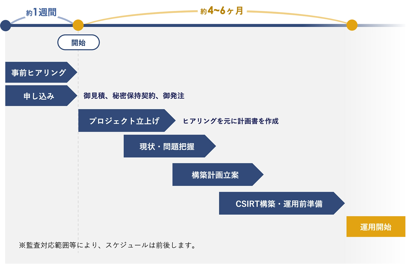 CSIRT運用開始までの流れ