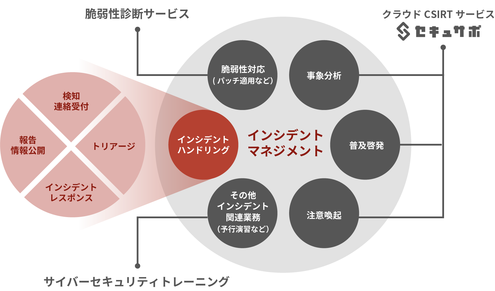インシデントマネジメント