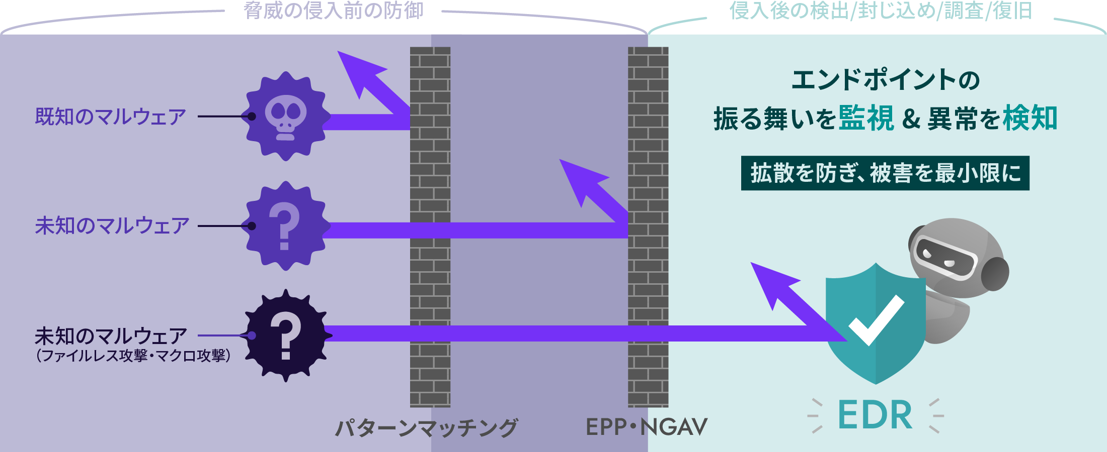 EDRで攻撃を防ぐ図