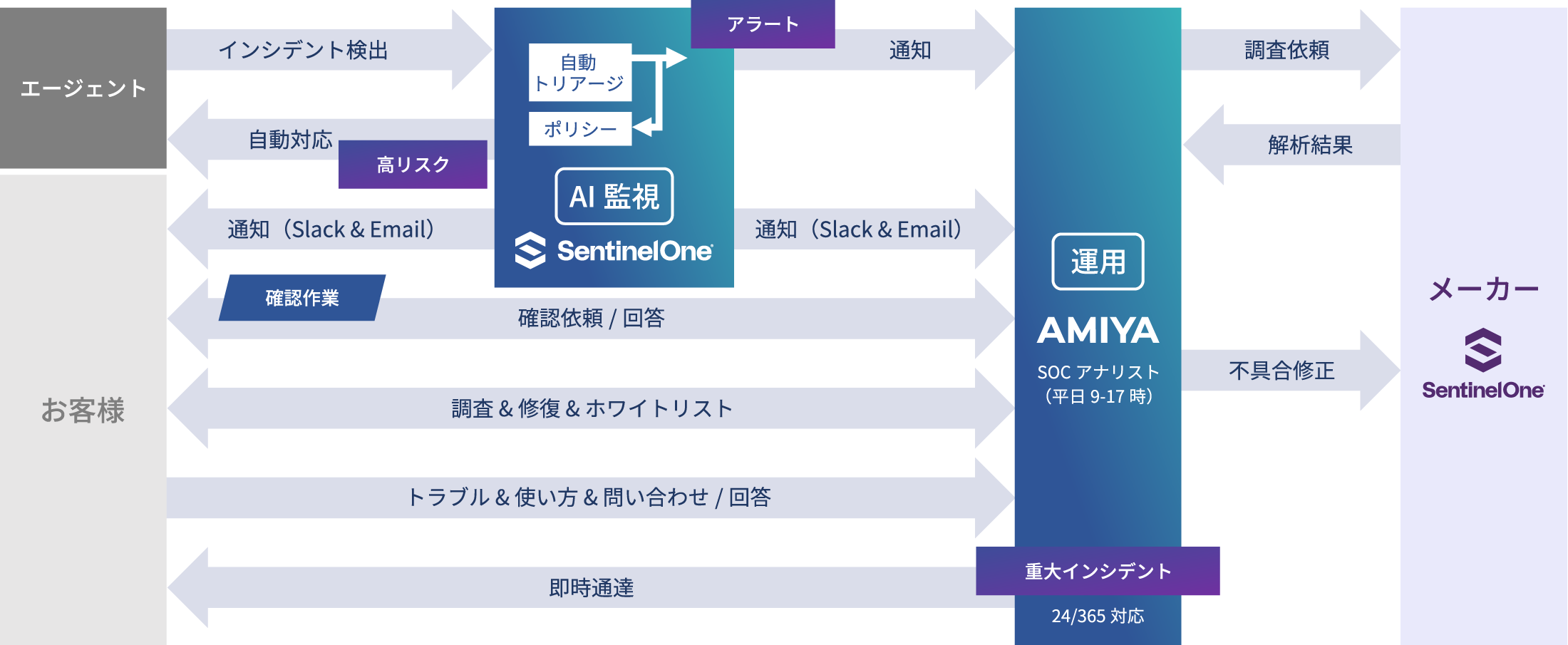 運用サービス図