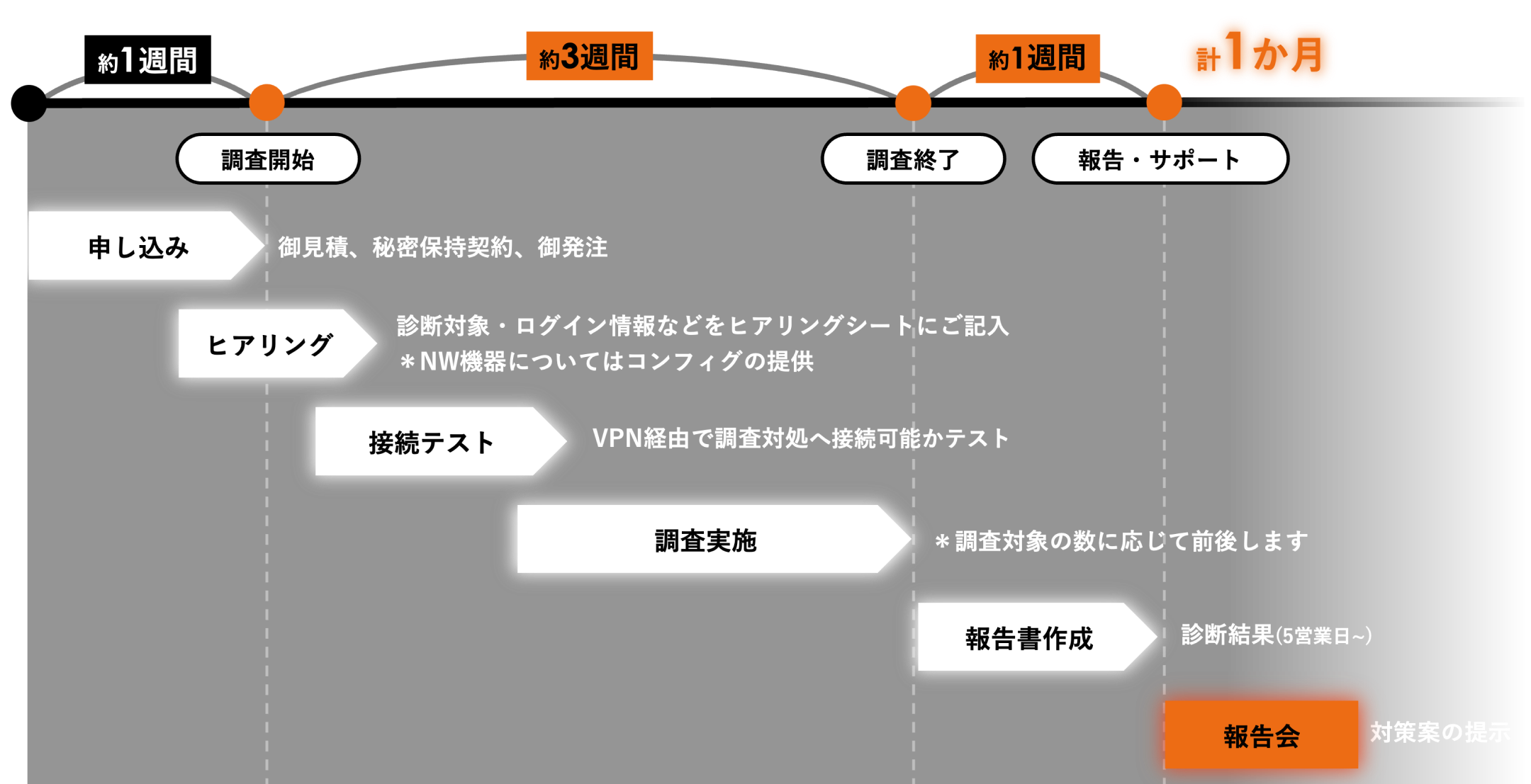 システム監査実施の流れ