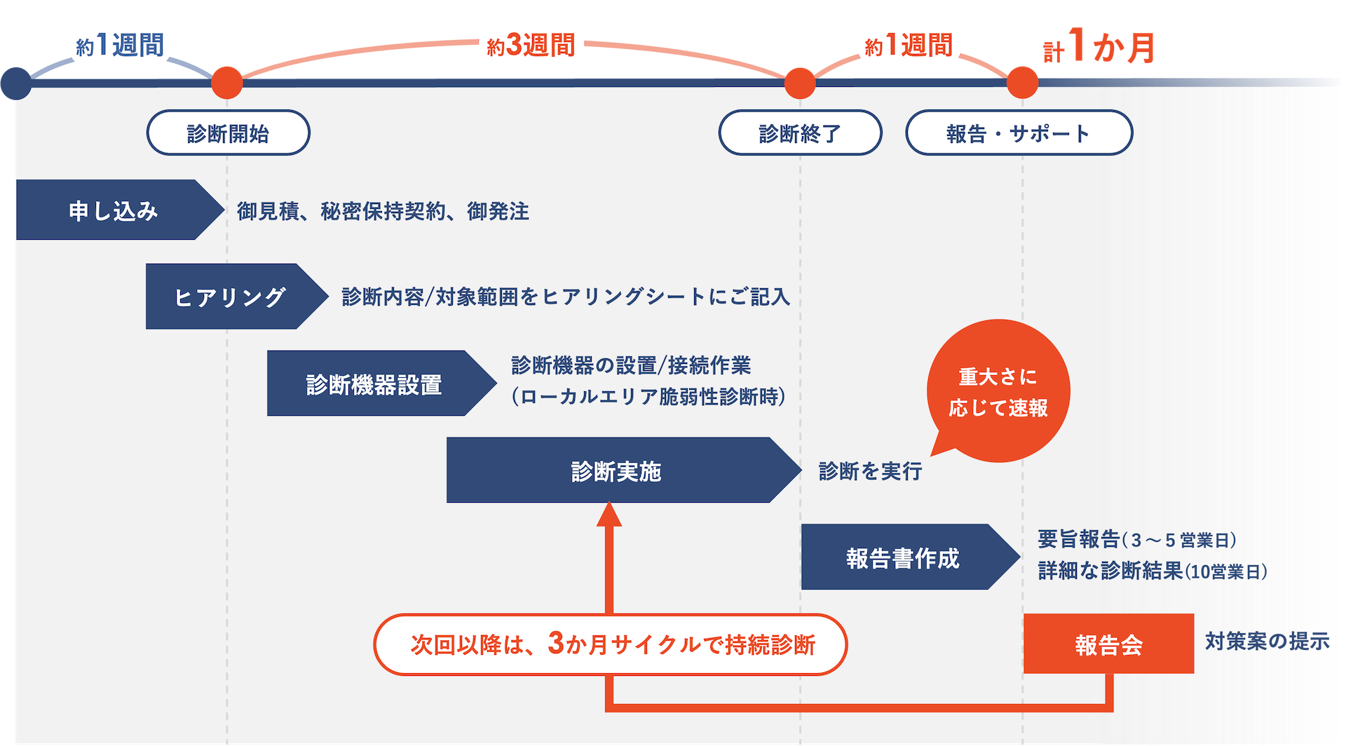 サービス提供までの流れ
