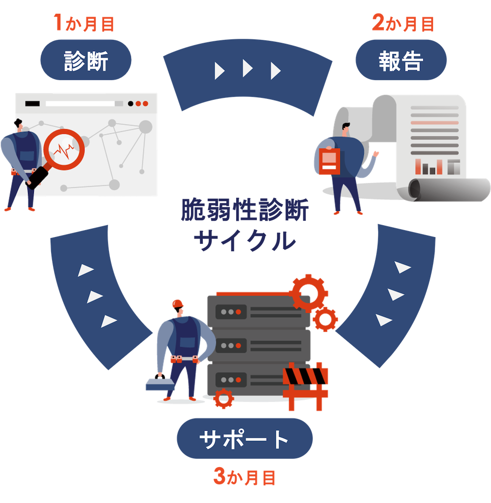 脆弱性診断サイクル