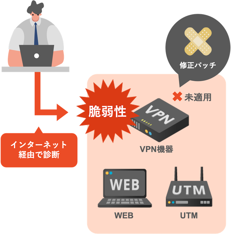 インターネットエリア脆弱性診断