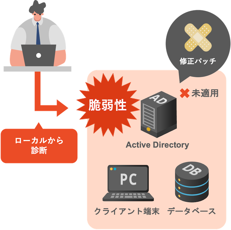 ローカルエリア脆弱性診断