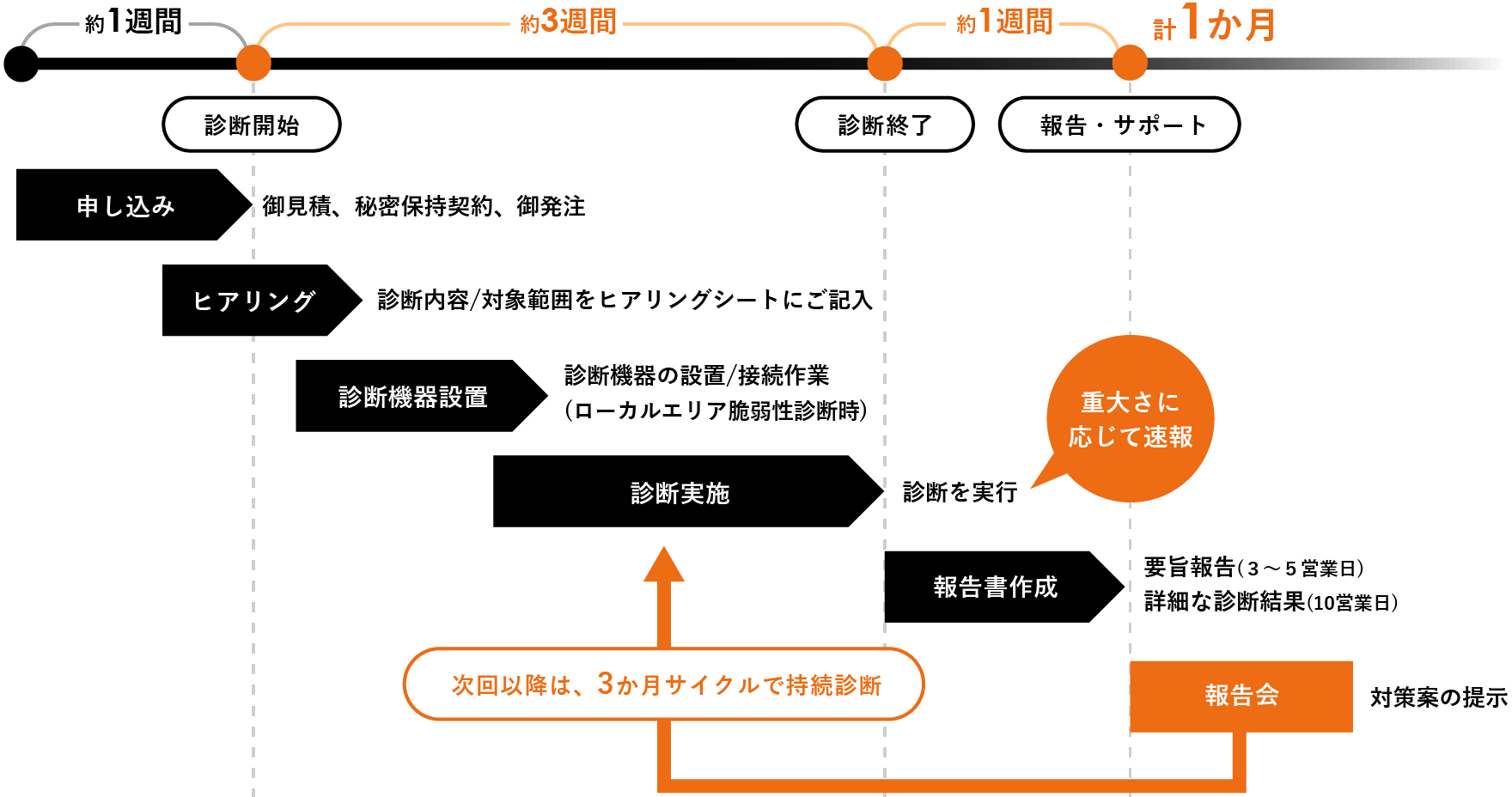 脆弱性診断のスケジュール