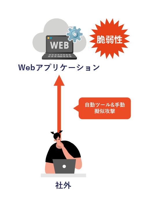 Webアプリケーション診断