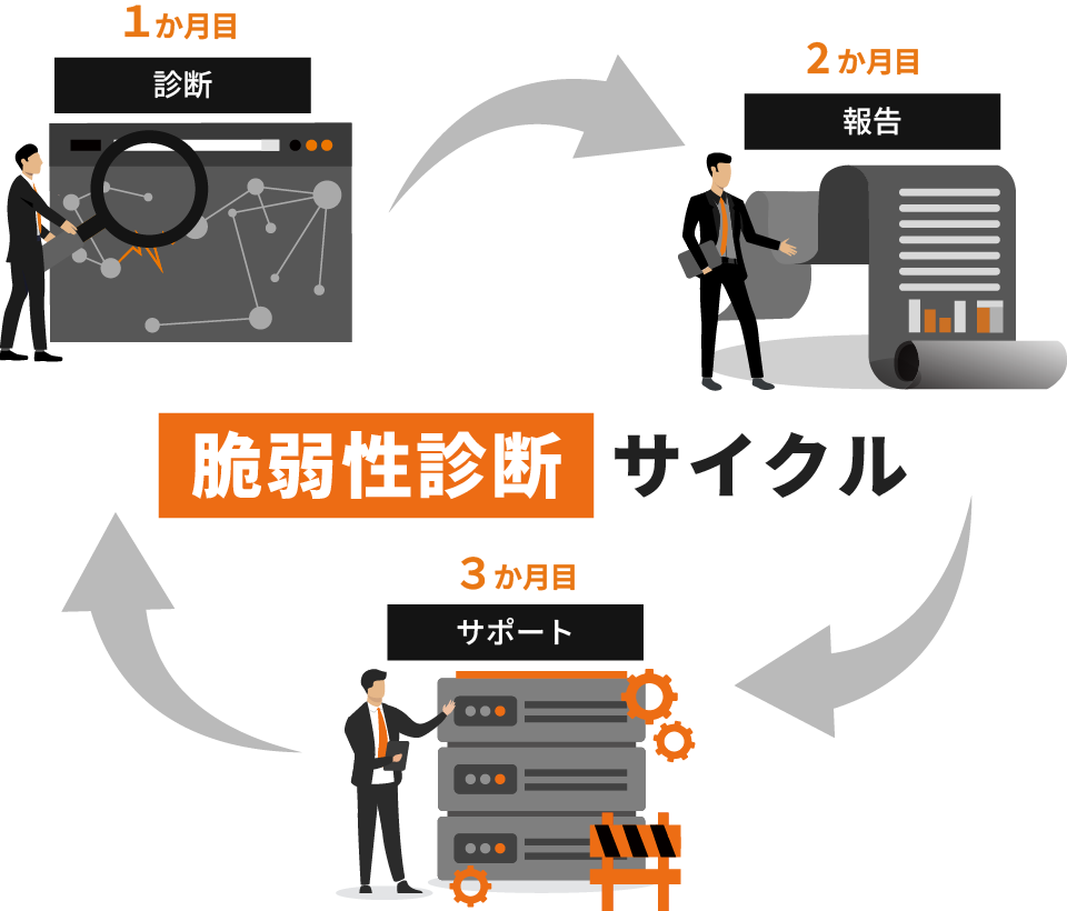 脆弱性診断のサイクルの図
