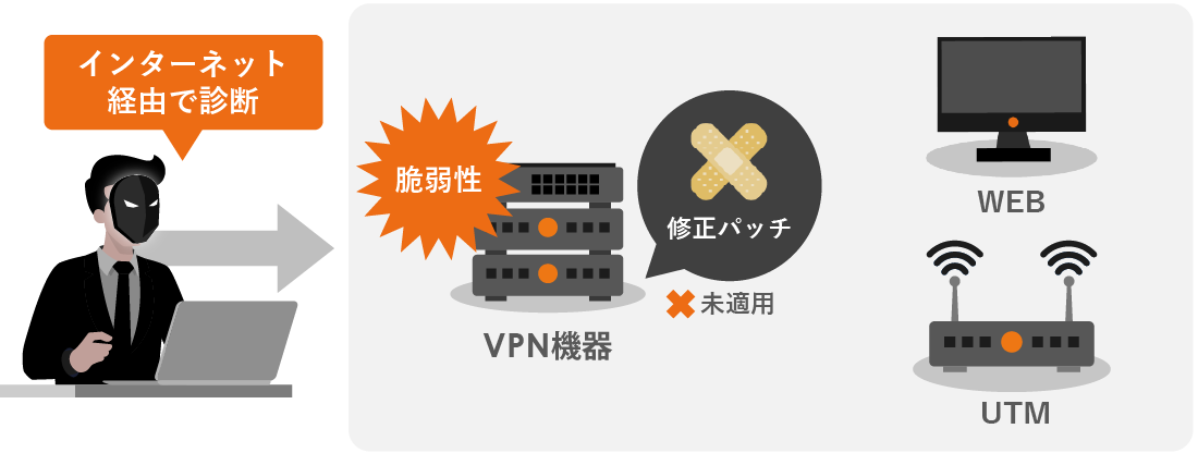 インターネットエリア脆弱性診断のイラスト